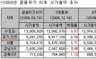 2008년 금융위기에 서울 부동산 24조원 증발..이번에는?