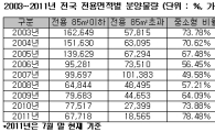 전용 85㎡이하 중소형아파트, 올해 공급 역대 '최고'