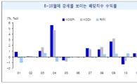 고배당株, 불확실한 시장의 대안 <LIG證>