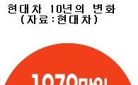 [MK리더십]현대차 평균 수출가 2000만원 눈앞