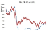 장·단기금리 3년만에 역주행