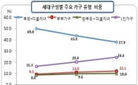 서울 1~2인가구 소핵가족 늘었다