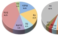 지난해 농림업 생산액 43조5200억원