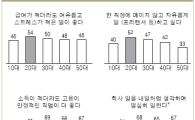 “20대 직장만족도 가장 낮아” LG경제硏