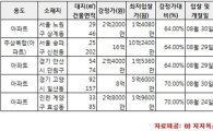 [알짜경매]상계주공 아파트 최저가 1억4080만원