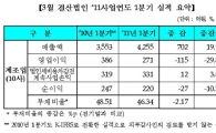 코스피, 3월결산법인 1Q 수익성 악화