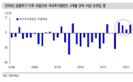 대응 어려운 시장, 중소형주가 그나마 낫다<신한투자>