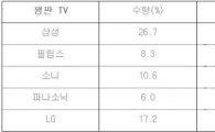 삼성전자, 상반기 유럽 평판 TV 시장 1위
