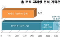 국민 10명중 6명 "추석 차례상에 수입산 올리겠다"