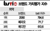 [그래픽뉴스]2080, 치약 브랜드 1위