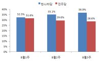 한나라·민주 지지율 격차 8.3%..4.27재보선 이후 최대 격차
