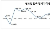 2001년과 비슷하면서도 다른 전셋값..10년전 재연 ?