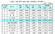 7월 전국 항만물동량 전년比 10.6%↑