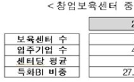 부실한 '창업보육센터' 삼진아웃 퇴출