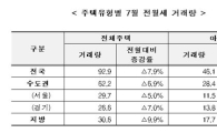7월 전세, 거래는 줄고 가격은 올라..은마아파트 한달새 3000만원↑ 
