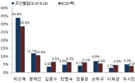 주민투표 무산 여파? 박근혜 지지율 20%대로 추락