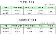 코스피 상장사, 채무상환능력 제자리