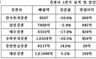 증권사 1분기 호실적 "자산관리 고마워"