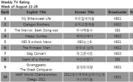 [CHART] Weekly TV ratings: August 22-28