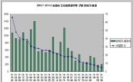 서울 영등포구, 도시형생활주택 가장 많아