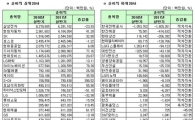 [2011상반기결산]코스피 12월결산법인 연결기준 순이익 상하위 20개사 