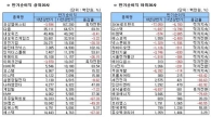 [2011상반기결산]코스닥 12월결산법인 연결기준 반기순이익 상하위 20개사 