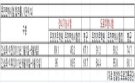 운전면허 시험 쉬워졌는데, 면허 취득률은 '뚝'