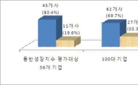 100대 기업 추석 전 대금지급 5조6911억원