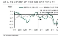 유럽계 자금 韓 외면..외인 매수 기대 낮춰야<현대證>