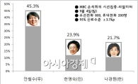 안철수, 여론조사서 여야 후보군보다 2배 앞서