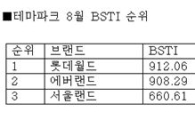 브랜드가치 순위, '롯데월드>에버랜드'