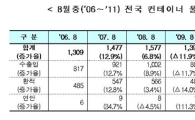 8월 항만 컨테이너 물동량, 전년동기대비 8.2%↑