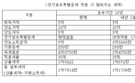 양도차익 5억, 10년간 보유시 양도세 혜택 6000만원