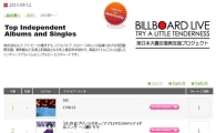 CNBLUE indie album tops Billboard Japan