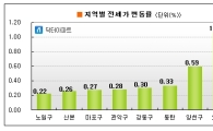 수도권 전지역 전셋값 '강세'..오산 1.07%↑