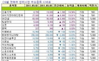 [주간장외시황] 넥솔론, 지난주 14.04% 하락