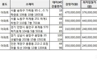 [알짜경매]가락동 금호아파트 최저가 3억7600만원
