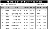 "회장님 喜悲"...최태원·정몽구 '웃고' 이건희·구본무 '울고'