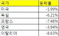 <표>추석 연휴 주요 증시 등락률