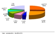 삼성에버랜드 지분매각 이슈화 '눈 앞' <하이證>
