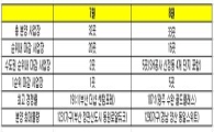 분양비수기 여름시장, 청약 나선 건설사 ‘반타작’