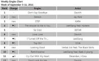 [CHART] Mnet Weekly Singles Chart: September 5-11