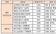 1만3000가구를 잡아라, 충청권 분양대전