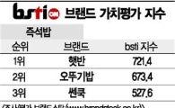 [그래픽뉴스]햇반, 즉석밥 브랜드 1위