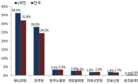 안철수 돌풍에 부동층 30%대로 급증