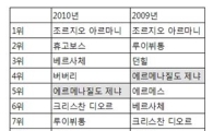 명품 브랜드 제냐, 중국 사업의 고민은? 