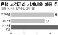 은행 고정금리 가계대출 비중 늘어