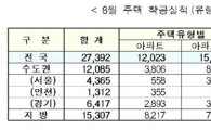8월 주택착공 늘었네
