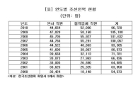 조선인력 12년 만에 감소···9만명대로 뚝