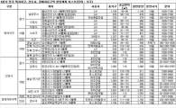 4분기 전국 택지지구 분양..총 4만1000여가구